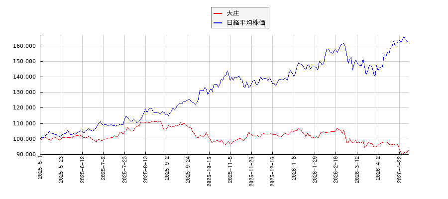 大庄と日経平均株価のパフォーマンス比較チャート