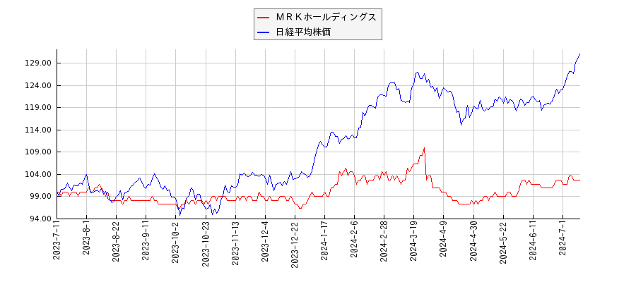 ＭＲＫホールディングスと日経平均株価のパフォーマンス比較チャート