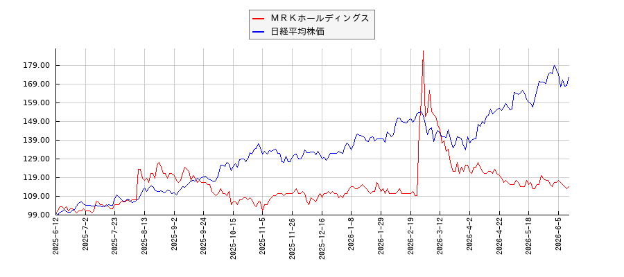 ＭＲＫホールディングスと日経平均株価のパフォーマンス比較チャート
