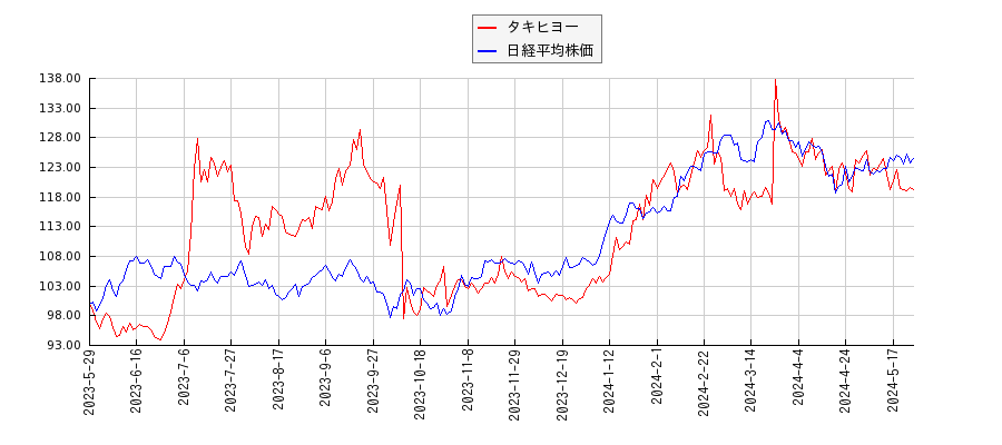 タキヒヨーと日経平均株価のパフォーマンス比較チャート