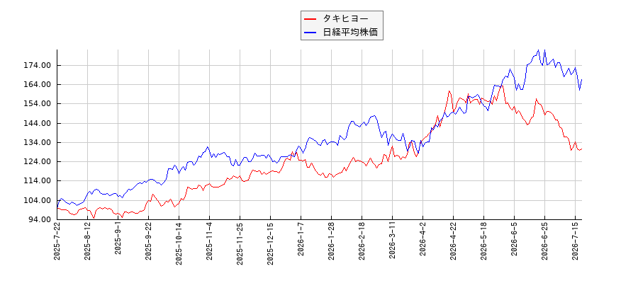 タキヒヨーと日経平均株価のパフォーマンス比較チャート