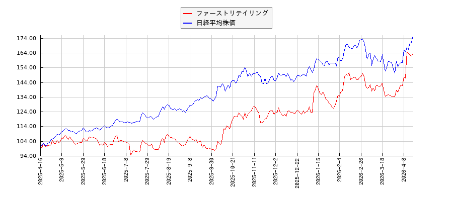 ファーストリテイリングと日経平均株価のパフォーマンス比較チャート