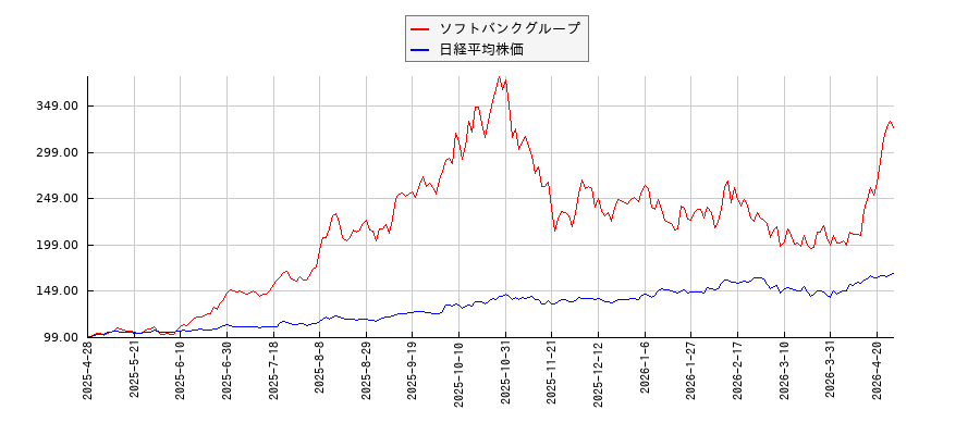 ソフトバンクグループと日経平均株価のパフォーマンス比較チャート