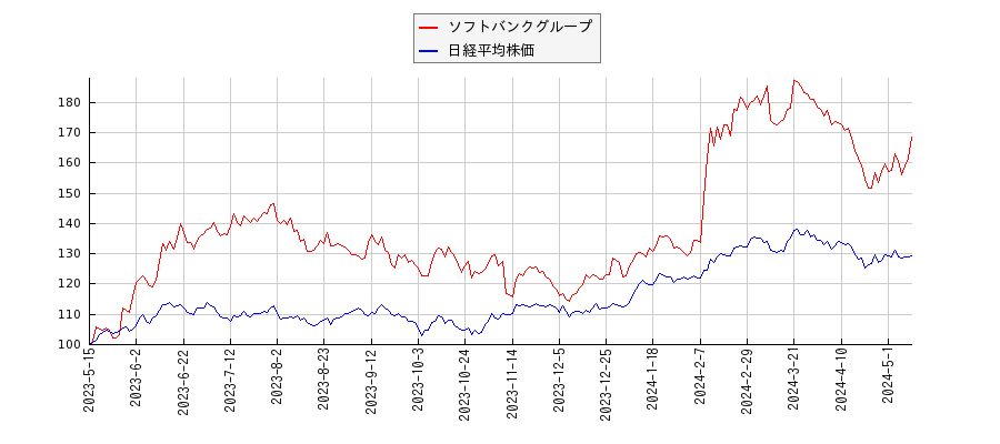 ソフトバンクグループと日経平均株価のパフォーマンス比較チャート