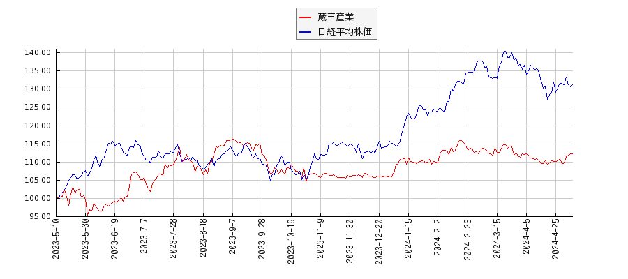 蔵王産業と日経平均株価のパフォーマンス比較チャート