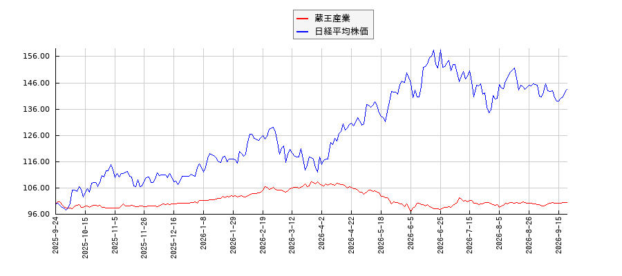 蔵王産業と日経平均株価のパフォーマンス比較チャート