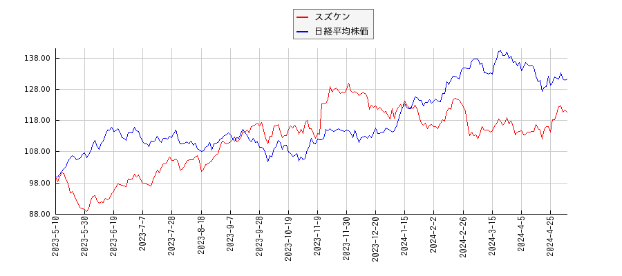 スズケンと日経平均株価のパフォーマンス比較チャート