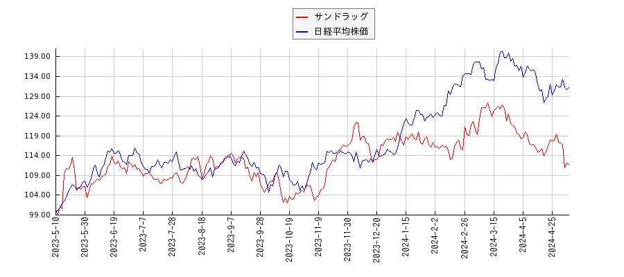 サンドラッグと日経平均株価のパフォーマンス比較チャート
