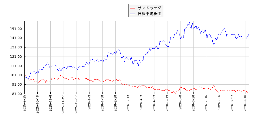サンドラッグと日経平均株価のパフォーマンス比較チャート