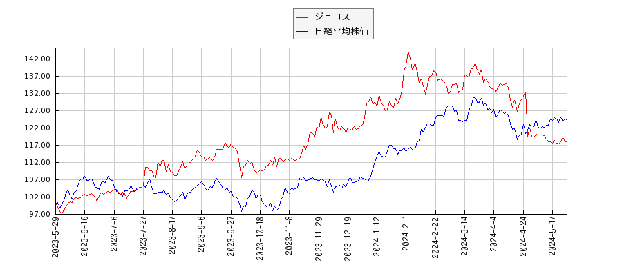 ジェコスと日経平均株価のパフォーマンス比較チャート