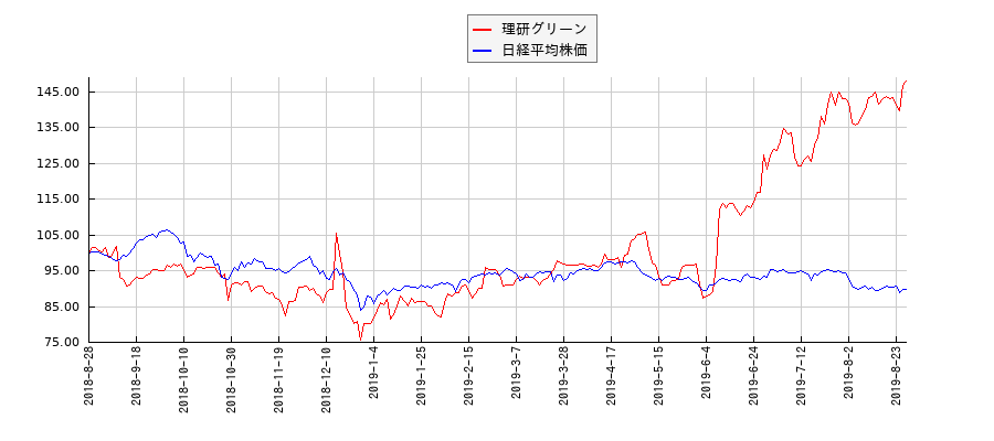 理研グリーンと日経平均株価のパフォーマンス比較チャート