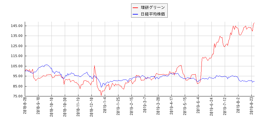 理研グリーンと日経平均株価のパフォーマンス比較チャート