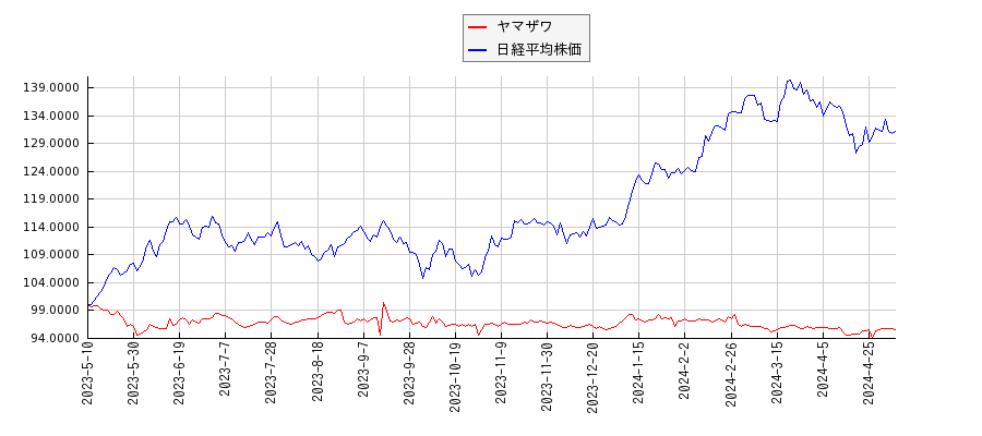 ヤマザワと日経平均株価のパフォーマンス比較チャート