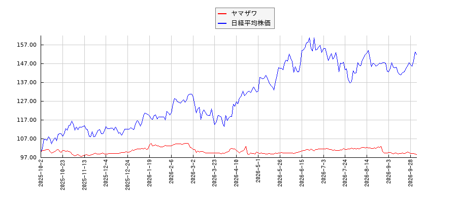 ヤマザワと日経平均株価のパフォーマンス比較チャート