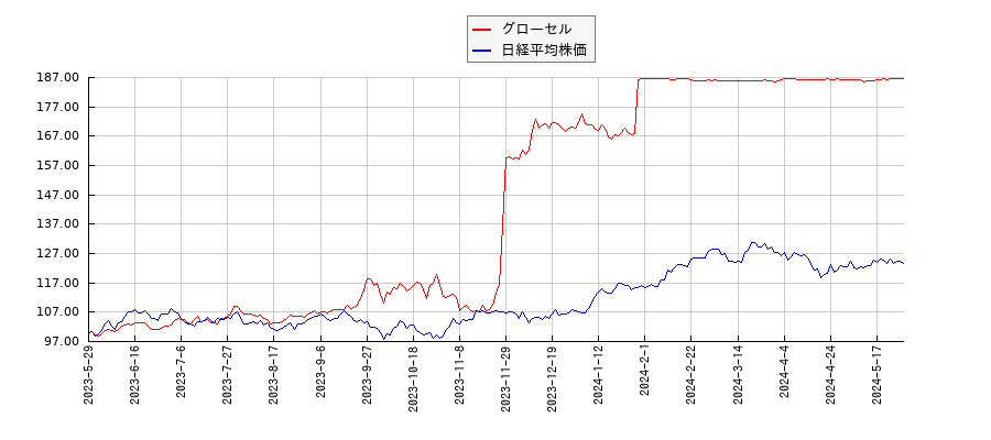 グローセルと日経平均株価のパフォーマンス比較チャート