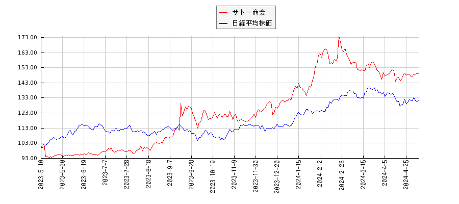 サトー商会と日経平均株価のパフォーマンス比較チャート
