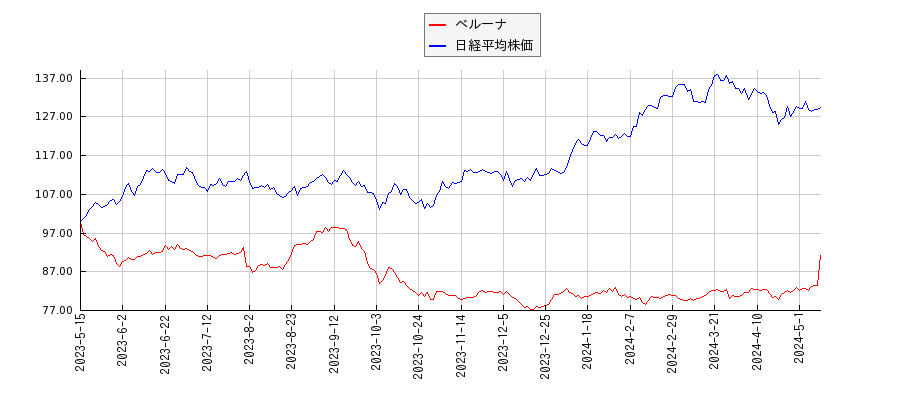 ベルーナと日経平均株価のパフォーマンス比較チャート