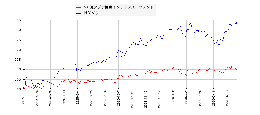 ABF汎アジア債券インデックス・ファンドとＮＹダウのパフォーマンス比較チャート