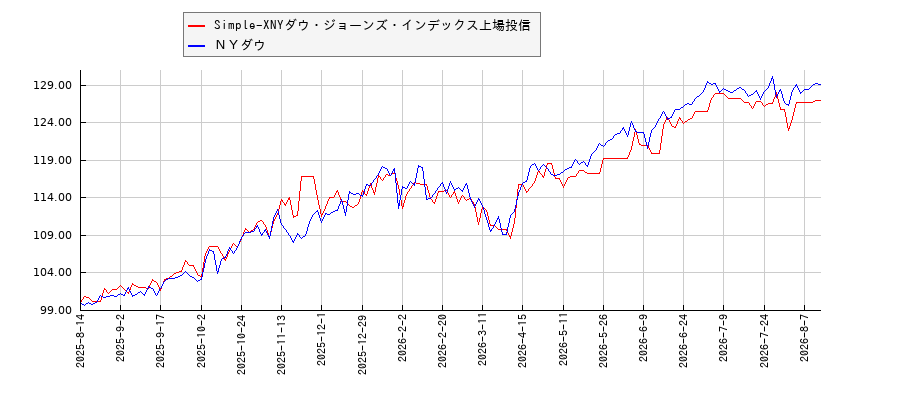 Simple-XNYダウ・ジョーンズ・インデックス上場投信とＮＹダウのパフォーマンス比較チャート