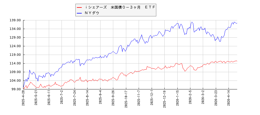 ｉシェアーズ　米国債０－３ヶ月　ＥＴＦとＮＹダウのパフォーマンス比較チャート
