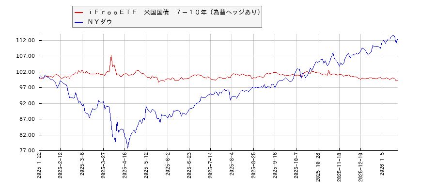 ｉＦｒｅｅＥＴＦ　米国国債　７－１０年（為替ヘッジあり）とＮＹダウのパフォーマンス比較チャート