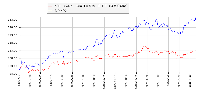 グローバルＸ　米国優先証券　ＥＴＦ（隔月分配型）とＮＹダウのパフォーマンス比較チャート