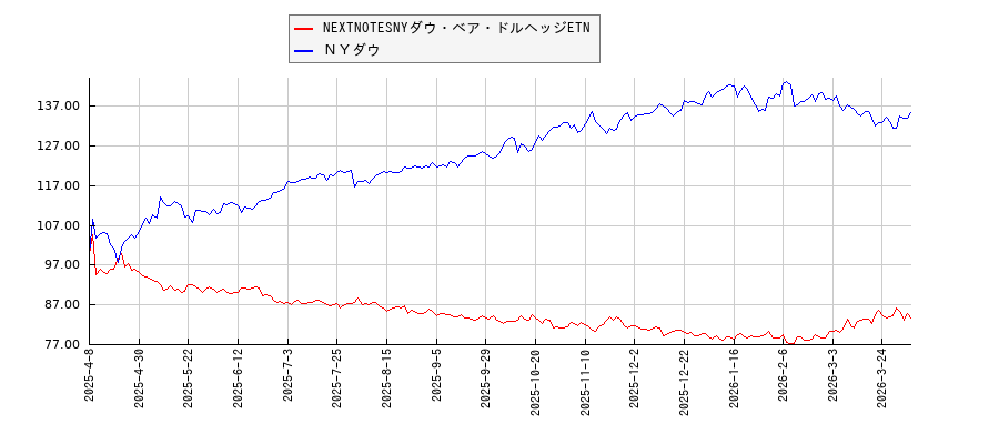 NEXTNOTESNYダウ・ベア・ドルヘッジETNとＮＹダウのパフォーマンス比較チャート