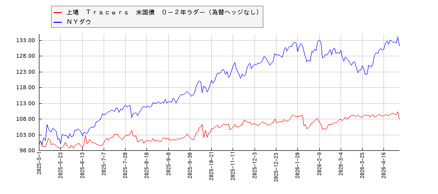 上場　Ｔｒａｃｅｒｓ　米国債　０－２年ラダー（為替ヘッジなし）とＮＹダウのパフォーマンス比較チャート