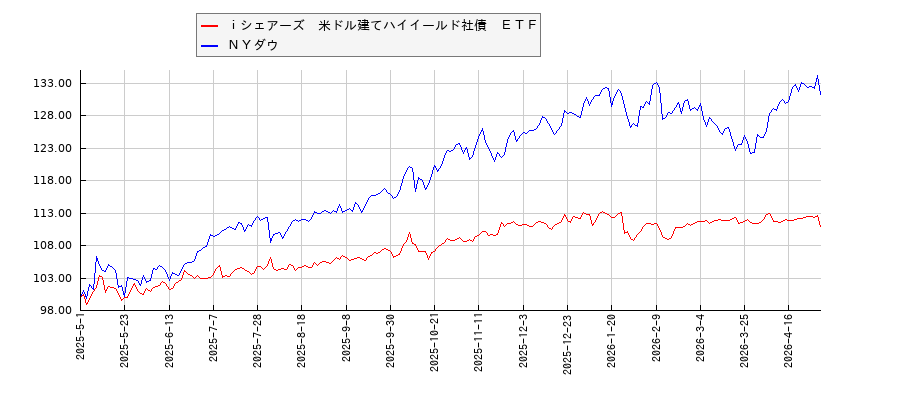ｉシェアーズ　米ドル建てハイイールド社債　ＥＴＦとＮＹダウのパフォーマンス比較チャート