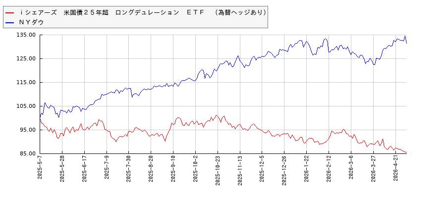 ｉシェアーズ　米国債２５年超　ロングデュレーション　ＥＴＦ　（為替ヘッジあり）とＮＹダウのパフォーマンス比較チャート