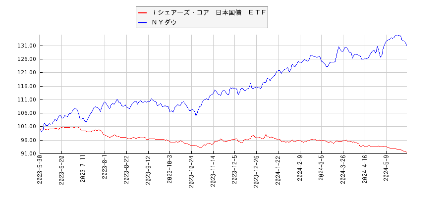 ｉシェアーズ・コア　日本国債　ＥＴＦとＮＹダウのパフォーマンス比較チャート