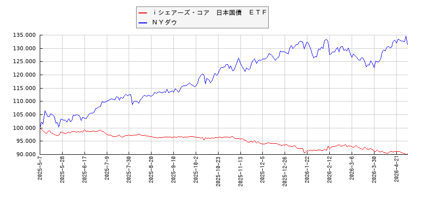 ｉシェアーズ・コア　日本国債　ＥＴＦとＮＹダウのパフォーマンス比較チャート