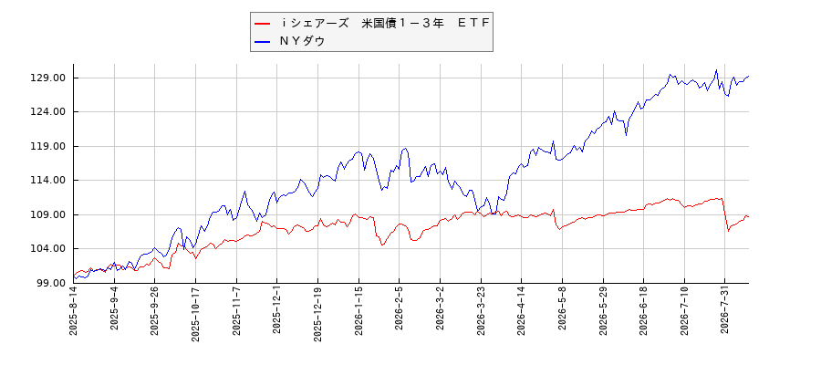 ｉシェアーズ　米国債１－３年　ＥＴＦとＮＹダウのパフォーマンス比較チャート