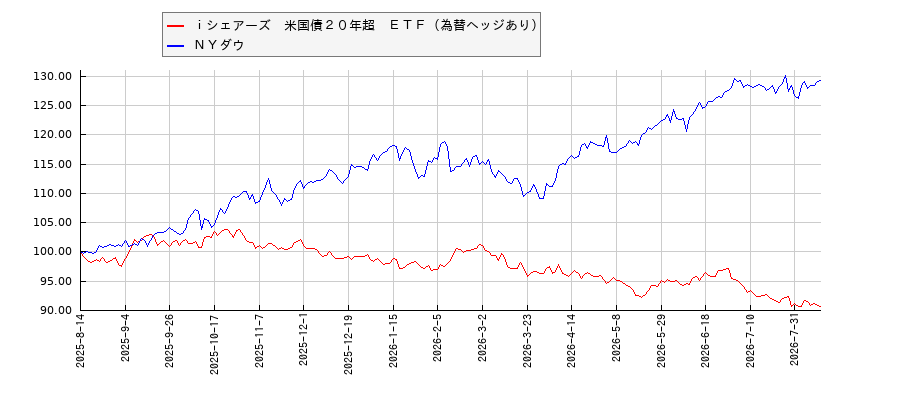 ｉシェアーズ　米国債２０年超　ＥＴＦ（為替ヘッジあり）とＮＹダウのパフォーマンス比較チャート