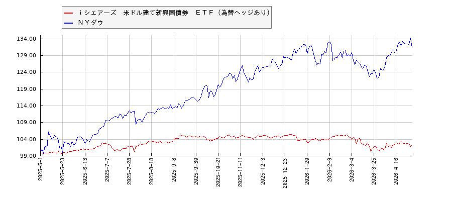 ｉシェアーズ　米ドル建て新興国債券　ＥＴＦ（為替ヘッジあり）とＮＹダウのパフォーマンス比較チャート
