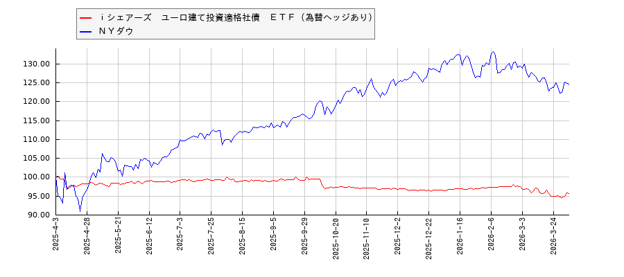 ｉシェアーズ　ユーロ建て投資適格社債　ＥＴＦ（為替ヘッジあり）とＮＹダウのパフォーマンス比較チャート