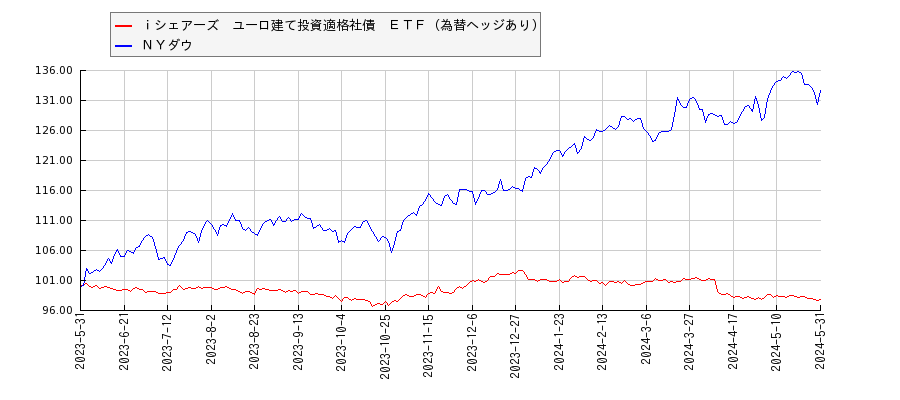ｉシェアーズ　ユーロ建て投資適格社債　ＥＴＦ（為替ヘッジあり）とＮＹダウのパフォーマンス比較チャート