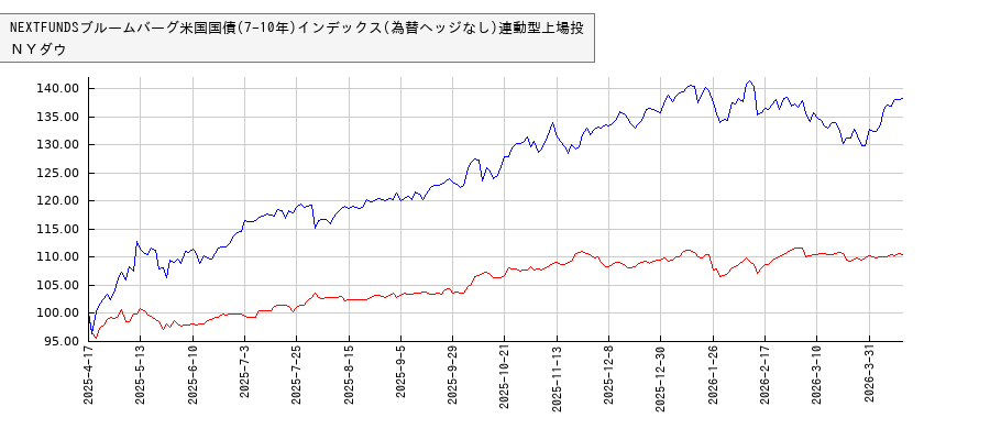 NEXTFUNDSブルームバーグ米国国債(7-10年)インデックス(為替ヘッジなし)連動型上場投とＮＹダウのパフォーマンス比較チャート