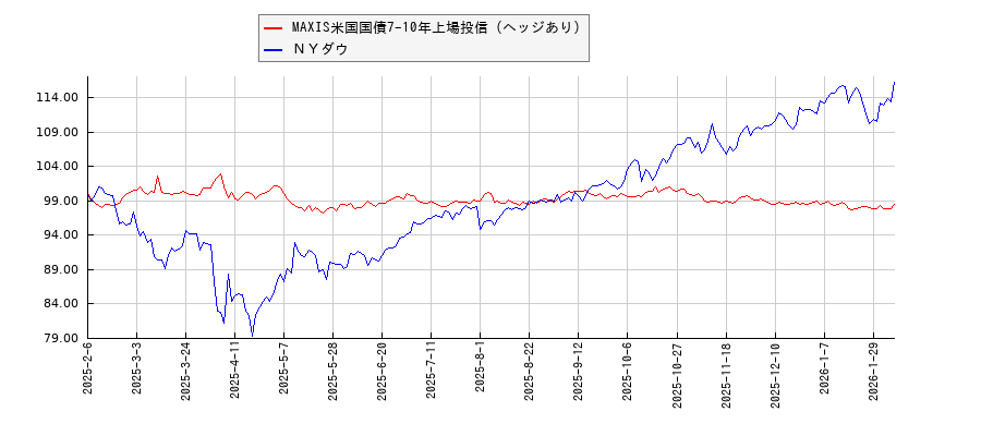 MAXIS米国国債7-10年上場投信（ヘッジあり）とＮＹダウのパフォーマンス比較チャート