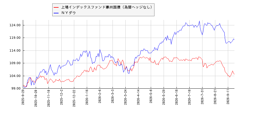 上場インデックスファンド豪州国債（為替ヘッジなし）とＮＹダウのパフォーマンス比較チャート