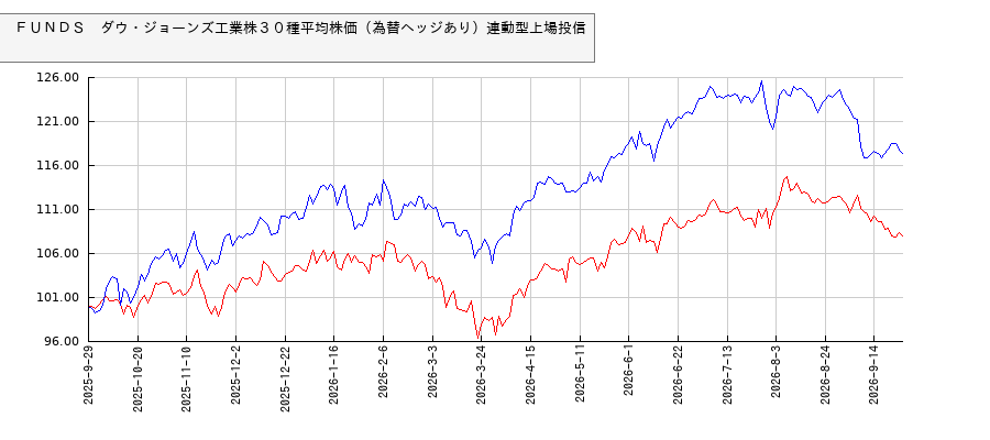 ＮＥＸＴ　ＦＵＮＤＳ　ダウ・ジョーンズ工業株３０種平均株価（為替ヘッジあり）連動型上場投信とＮＹダウのパフォーマンス比較チャート