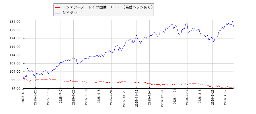 ｉシェアーズ　ドイツ国債　ＥＴＦ（為替ヘッジあり）とＮＹダウのパフォーマンス比較チャート