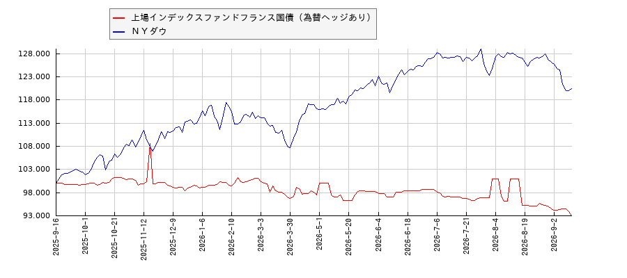上場インデックスファンドフランス国債（為替ヘッジあり）とＮＹダウのパフォーマンス比較チャート
