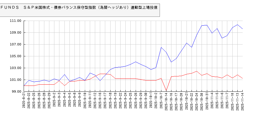 ＮＥＸＴ　ＦＵＮＤＳ　Ｓ＆Ｐ米国株式・債券バランス保守型指数（為替ヘッジあり）連動型上場投信とＮＹダウのパフォーマンス比較チャート