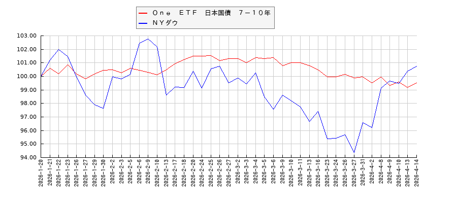 Ｏｎｅ　ＥＴＦ　日本国債　７－１０年とＮＹダウのパフォーマンス比較チャート