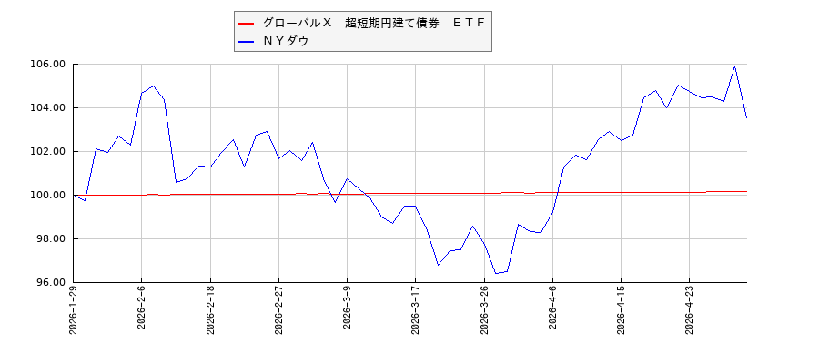 グローバルＸ　超短期円建て債券　ＥＴＦとＮＹダウのパフォーマンス比較チャート