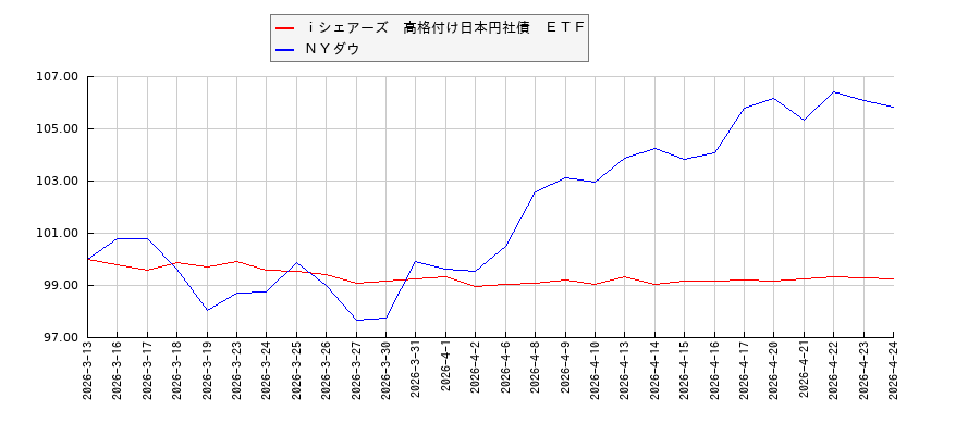 ｉシェアーズ　高格付け日本円社債　ＥＴＦとＮＹダウのパフォーマンス比較チャート