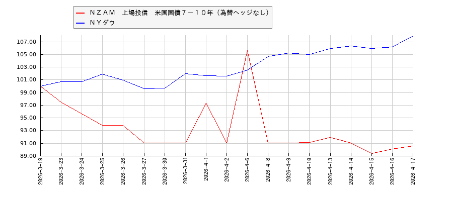 ＮＺＡＭ　上場投信　米国国債７－１０年（為替ヘッジなし）とＮＹダウのパフォーマンス比較チャート