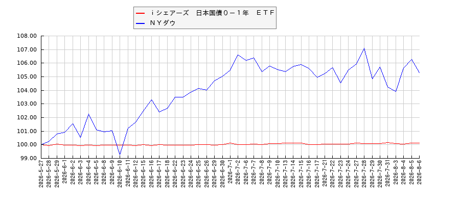 ｉシェアーズ　日本国債０－１年　ＥＴＦとＮＹダウのパフォーマンス比較チャート