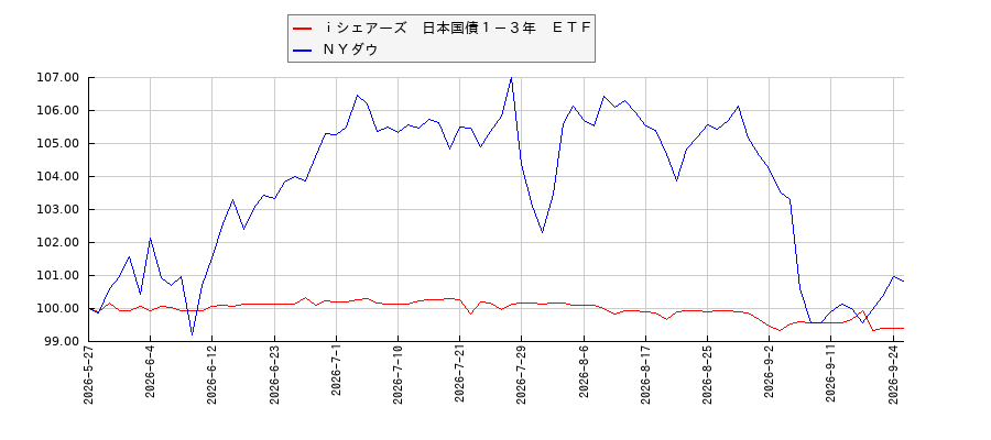 ｉシェアーズ　日本国債１－３年　ＥＴＦとＮＹダウのパフォーマンス比較チャート
